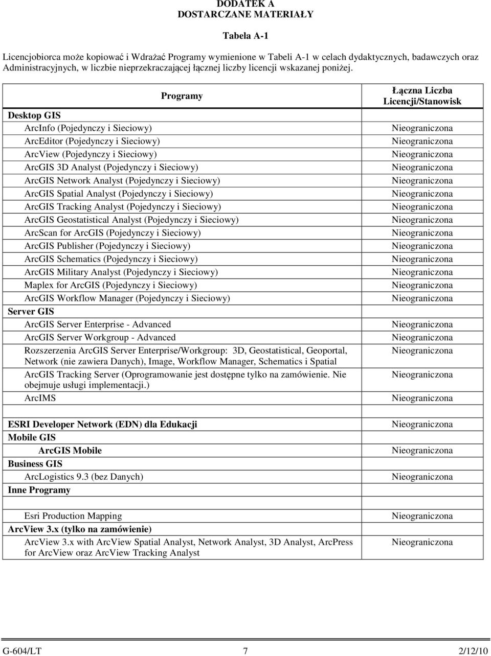 Programy Desktop GIS ArcInfo (Pojedynczy i Sieciowy) ArcEditor (Pojedynczy i Sieciowy) ArcView (Pojedynczy i Sieciowy) ArcGIS 3D Analyst (Pojedynczy i Sieciowy) ArcGIS Network Analyst (Pojedynczy i