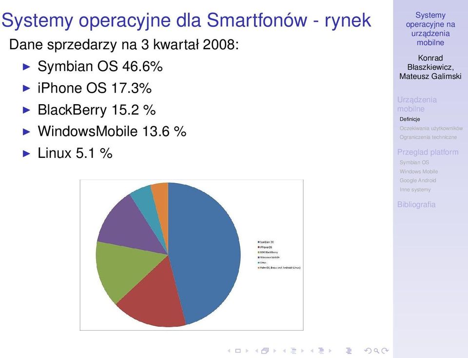 46.6% iphone OS 17.3% BlackBerry 15.