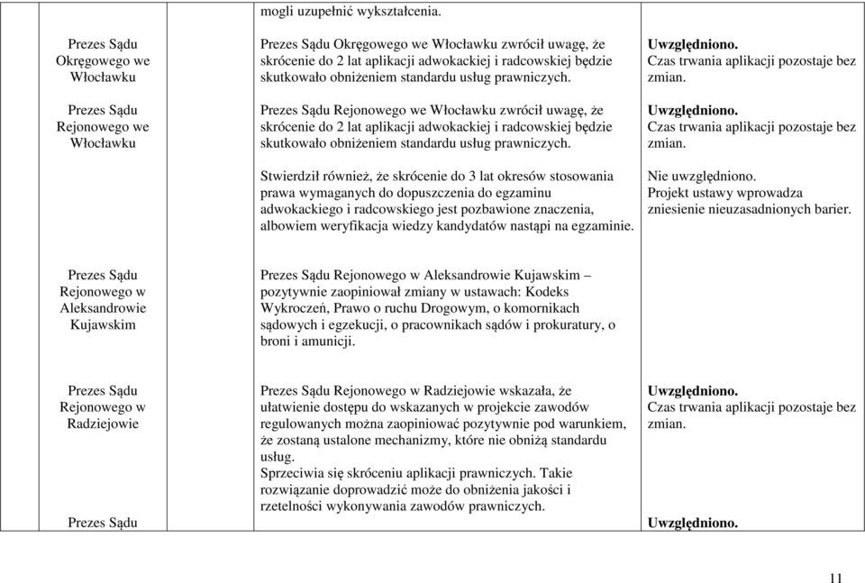 Prezes Sądu Rejonowego we Włocławku zwrócił uwagę, że skrócenie do 2 lat aplikacji adwokackiej i radcowskiej będzie skutkowało obniżeniem standardu usług prawniczych.