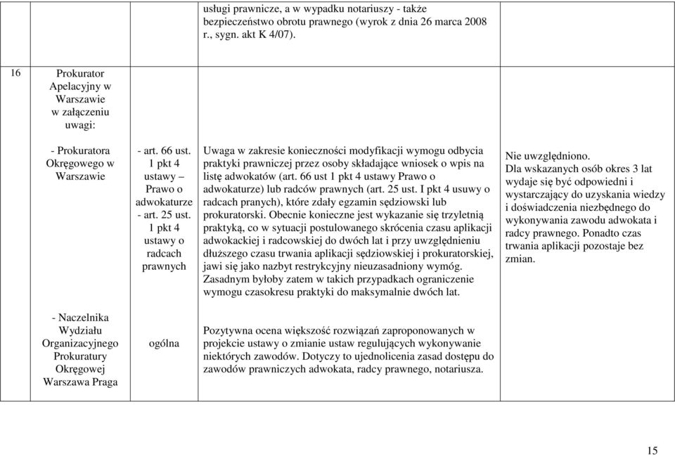 1 pkt 4 ustawy o radcach prawnych Uwaga w zakresie konieczności modyfikacji wymogu odbycia praktyki prawniczej przez osoby składające wniosek o wpis na listę adwokatów (art.