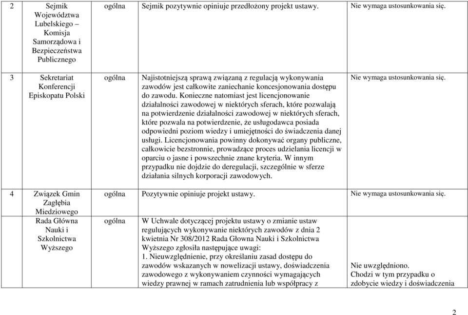 Konieczne natomiast jest licencjonowanie działalności zawodowej w niektórych sferach, które pozwalają na potwierdzenie działalności zawodowej w niektórych sferach, które pozwala na potwierdzenie, że