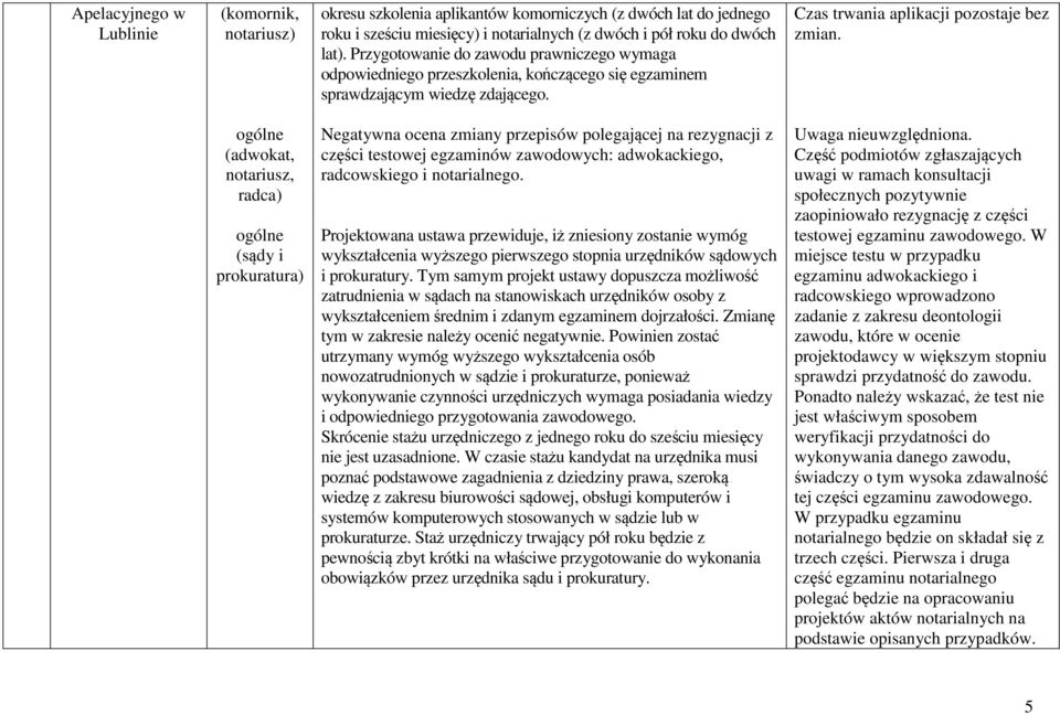 ogólne (adwokat, notariusz, radca) ogólne (sądy i prokuratura) Negatywna ocena zmiany przepisów polegającej na rezygnacji z części testowej egzaminów zawodowych: adwokackiego, radcowskiego i