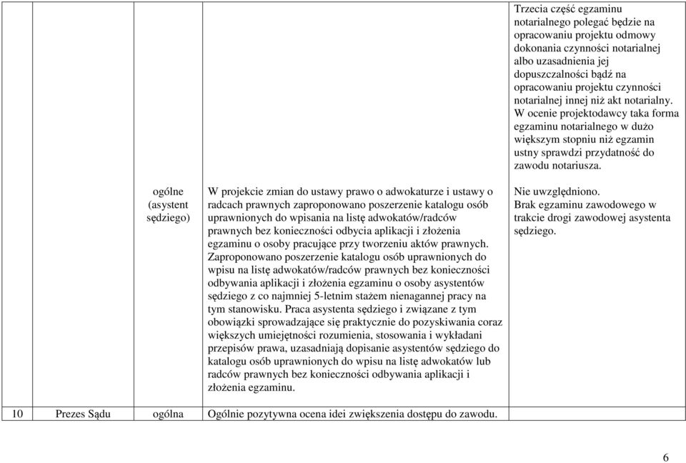 Zaproponowano poszerzenie katalogu osób uprawnionych do wpisu na listę adwokatów/radców prawnych bez konieczności odbywania aplikacji i złożenia egzaminu o osoby asystentów sędziego z co najmniej