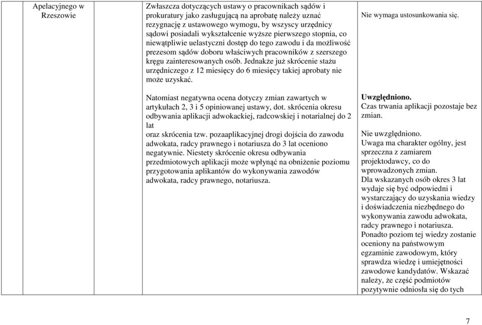 osób. Jednakże już skrócenie stażu urzędniczego z 12 miesięcy do 6 miesięcy takiej aprobaty nie może uzyskać.