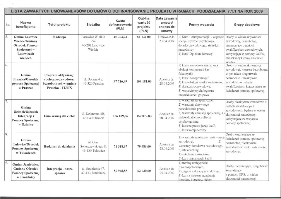 2009 specjalistyczne: psychologa, zawodowej, bezrobotne, Ośrodek Pomocy 46-282 Lasowice doradcy zawodowego, stylistki i niepracujące a niskich Społecznej w Wielkie pracodawcy kwalif1kacjach