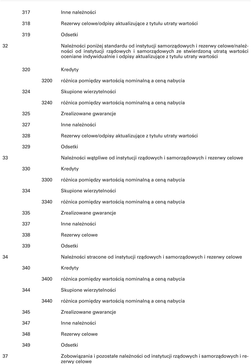 324 Skupione wierzytelności 3240 różnica pomiędzy wartością nominalną a ceną nabycia 325 Zrealizowane gwarancje 327 Inne należności 328 Rezerwy celowe/odpisy aktualizujące z tytułu utraty wartości