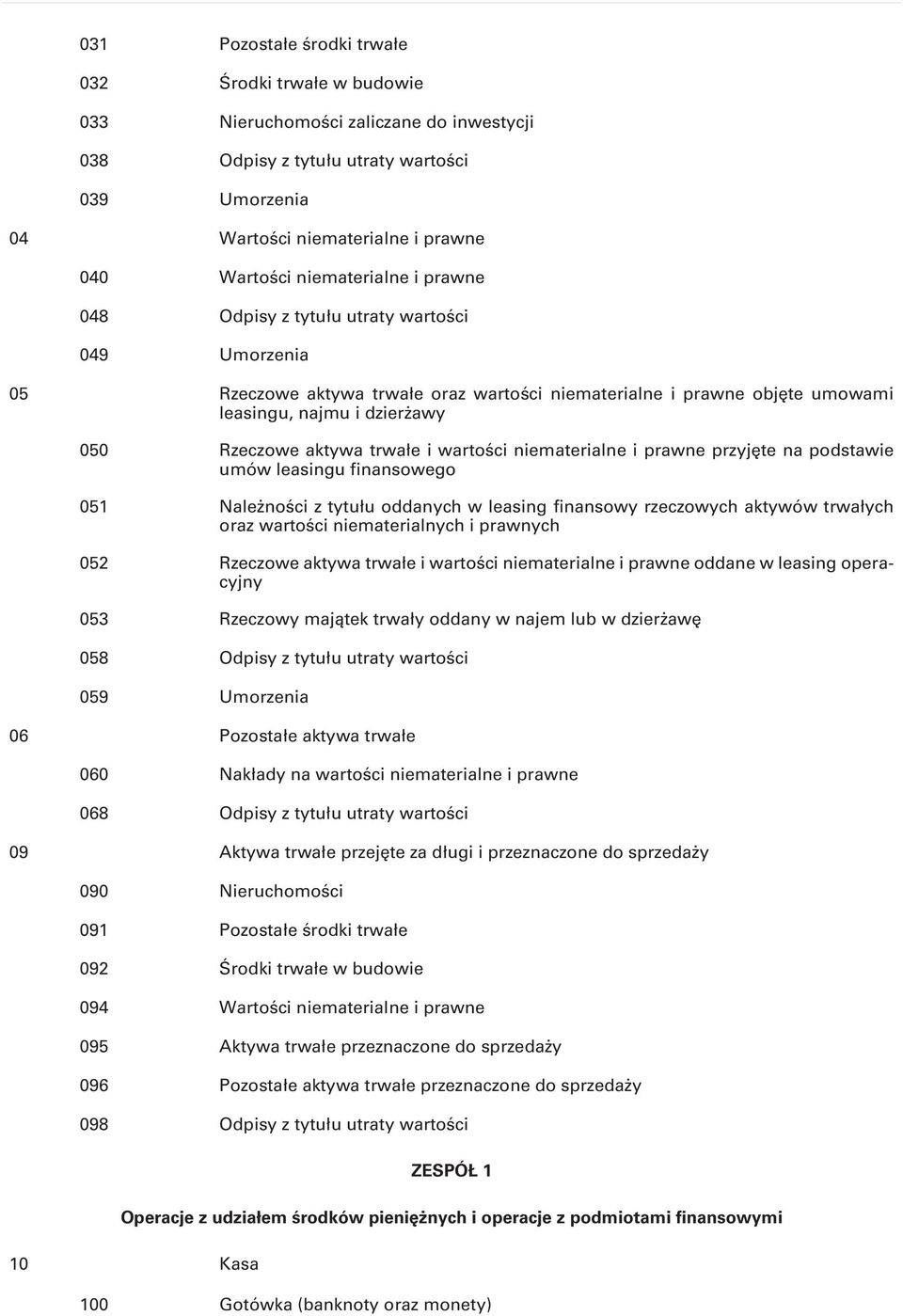 trwałe i wartości niematerialne i prawne przyjęte na podstawie umów leasingu finansowego 051 Należności z tytułu oddanych w leasing finansowy rzeczowych aktywów trwałych oraz wartości niematerialnych