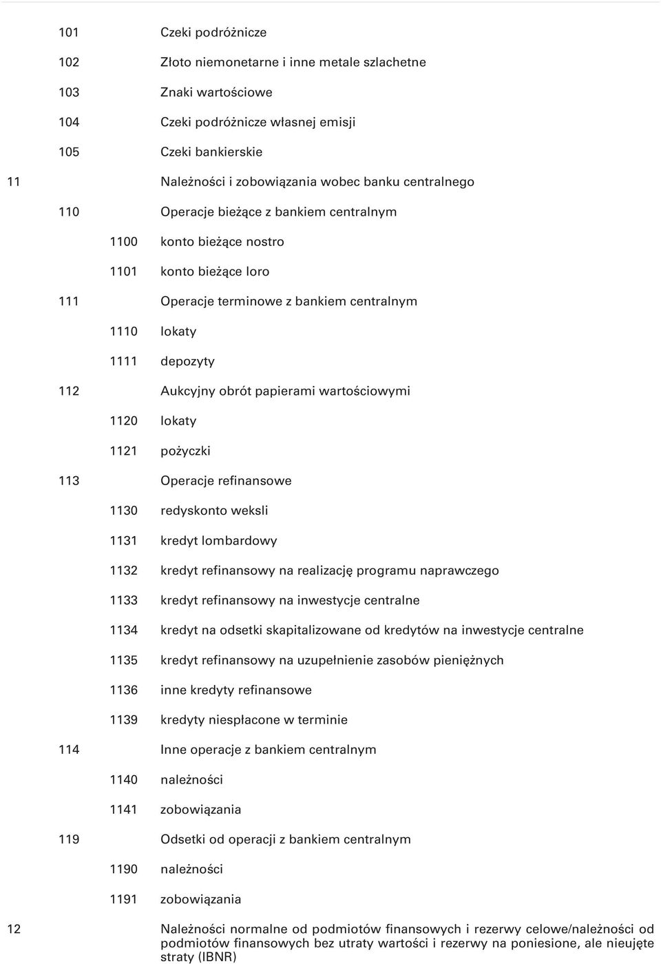 papierami wartościowymi 1120 lokaty 1121 pożyczki 113 Operacje refinansowe 1130 redyskonto weksli 1131 kredyt lombardowy 1132 kredyt refinansowy na realizację programu naprawczego 1133 kredyt