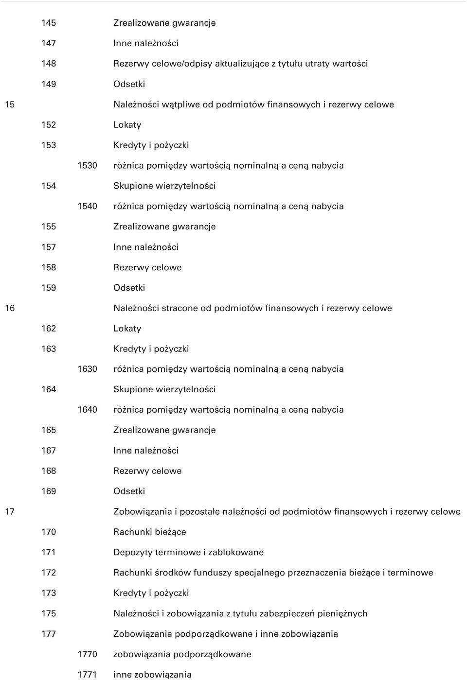 Inne należności 158 Rezerwy celowe 159 Odsetki 16 Należności stracone od podmiotów finansowych i rezerwy celowe 162 Lokaty 163 Kredyty i pożyczki 1630 różnica pomiędzy wartością nominalną a ceną