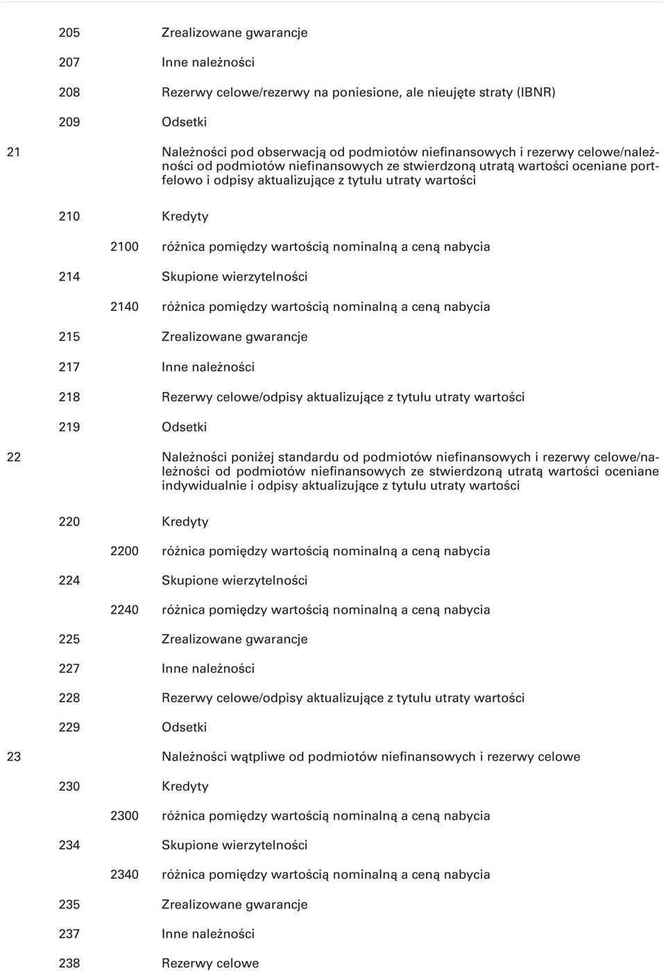 a ceną nabycia 214 Skupione wierzytelności 2140 różnica pomiędzy wartością nominalną a ceną nabycia 215 Zrealizowane gwarancje 217 Inne należności 218 Rezerwy celowe/odpisy aktualizujące z tytułu