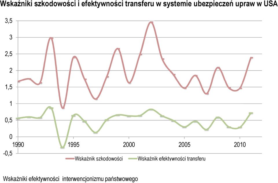 Wskaźnik szkodowości Wskaźnik efektywności transferu Wskaźniki efektywności interwencjonizmu państwowego Wskaźnik szkodowości