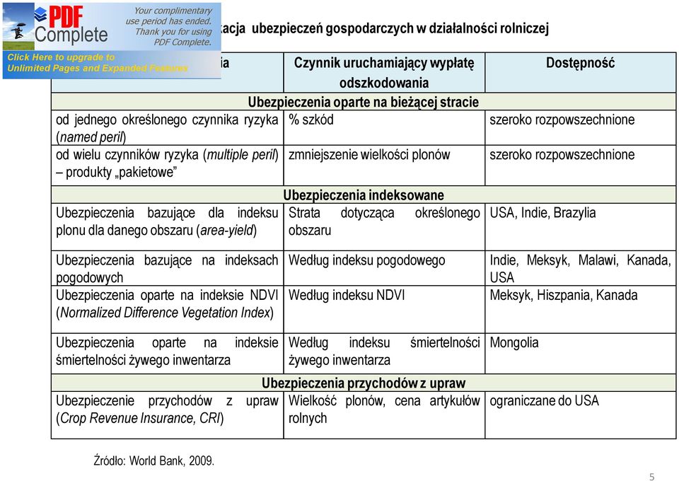 Klasyfikacja ubezpieczeń gospodarczych w działalności rolniczej Ubezpieczenia indeksowane Strata dotycząca określonego obszaru USA, Indie, Brazylia Ubezpieczenia bazujące na indeksach pogodowych