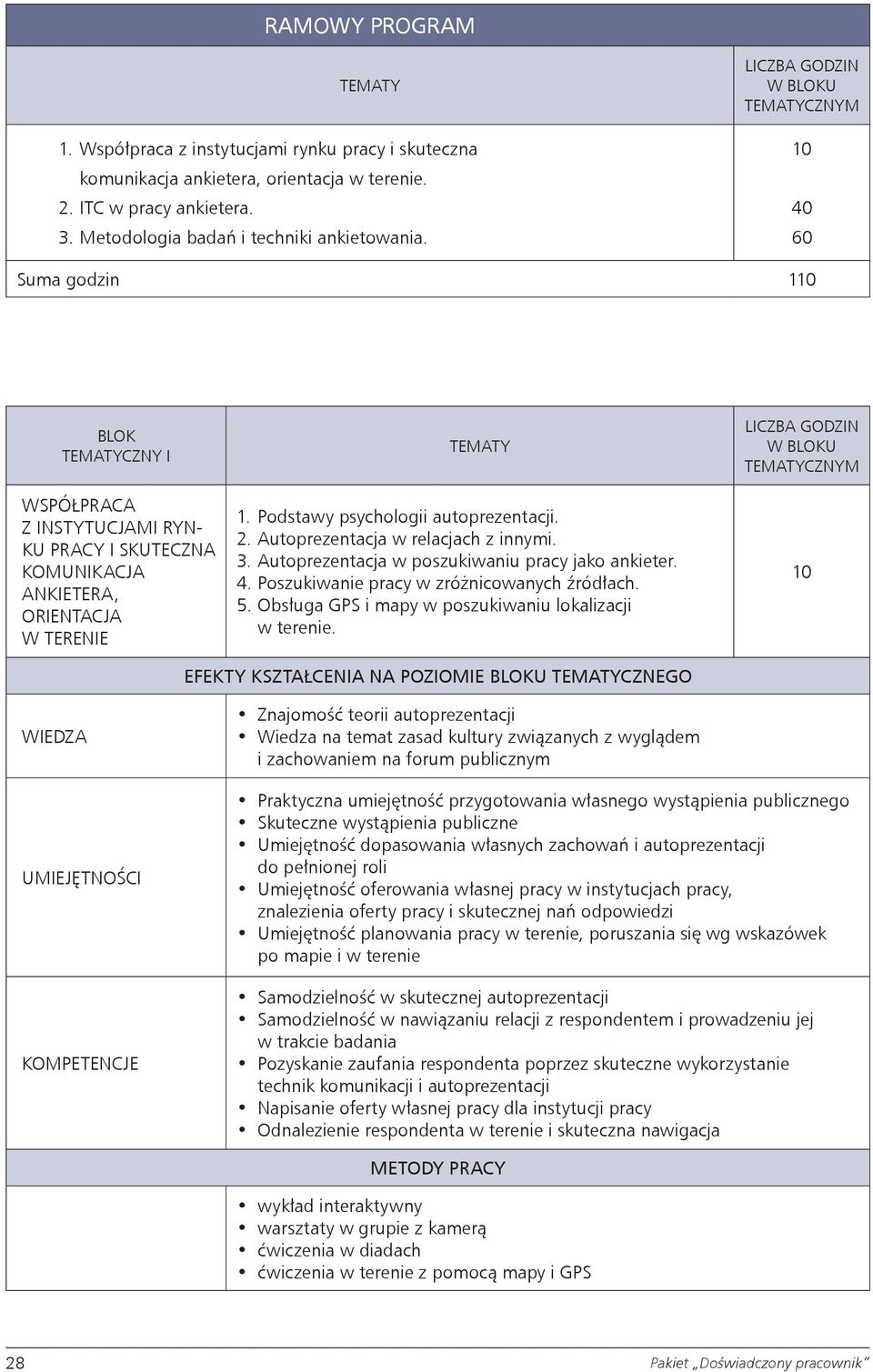 Podstawy psychologii autoprezentacji. 2. Autoprezentacja w relacjach z innymi. 3. Autoprezentacja w poszukiwaniu pracy jako ankieter. 4. Poszukiwanie pracy w zróżnicowanych źródłach. 5.