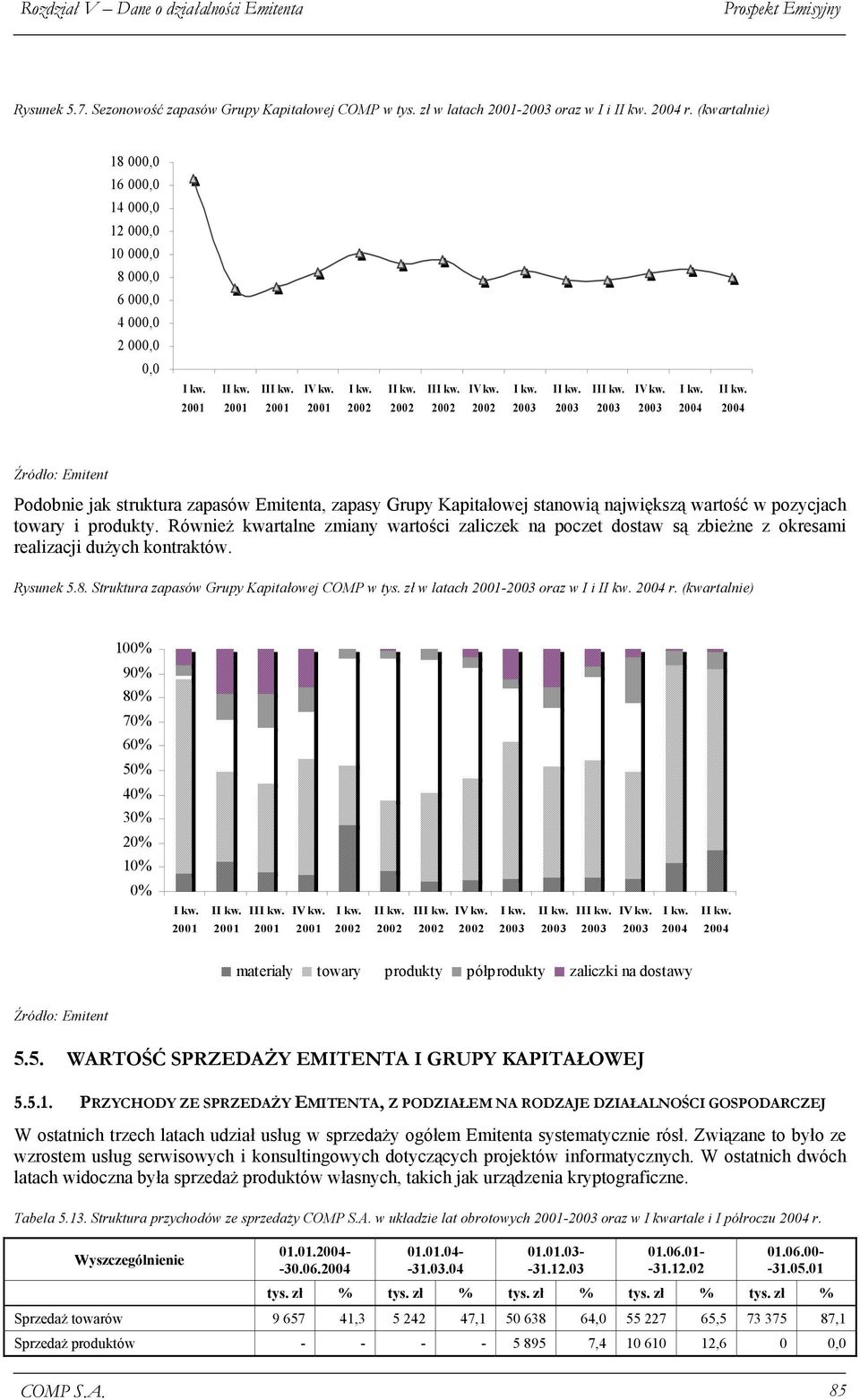 2003 2004 I 2004 Podobnie jak struktura zapasów Emitenta, zapasy Grupy Kapitałowej stanowią największą wartość w pozycjach towary i produkty.