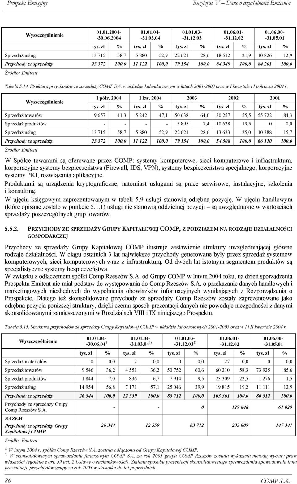 14. Struktura przychodów ze sprzedaży COMP S.A. w układzie kalendarzowym w latach 2001-2003 oraz w I kwartale i I półroczu 2004 r. Wyszczególnienie I półr. 2004 2004 2003 2002 2001 tys. zł % tys.