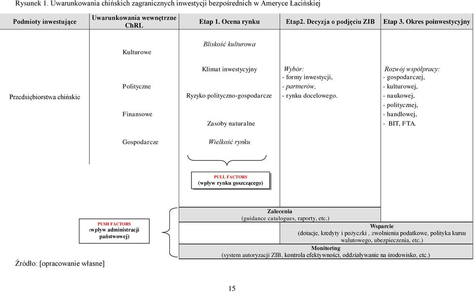 Okres poinwestycyjny Kulturowe Bliskość kulturowa Przedsiębiorstwa chińskie Klimat inwestycyjny Wybór: Rozwój współpracy: - formy inwestycji, - gospodarczej, Polityczne - partnerów, - kulturowej,