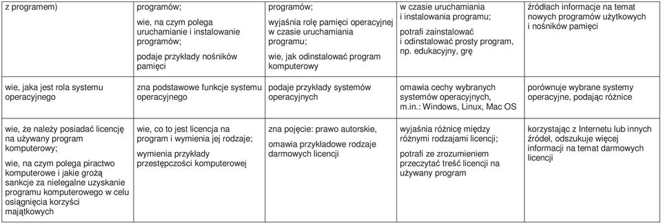 edukacyjny, grę źródłach informacje na temat nowych programów uŝytkowych i nośników pamięci wie, jaka jest rola systemu operacyjnego zna podstawowe funkcje systemu operacyjnego podaje przykłady