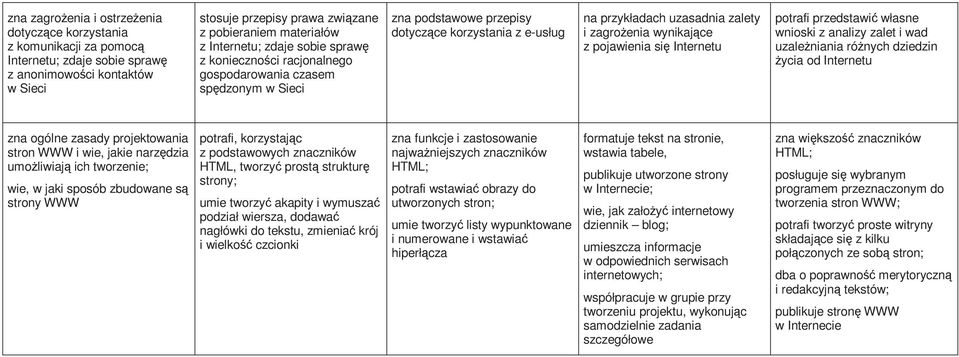 wynikające z pojawienia się Internetu potrafi przedstawić własne wnioski z analizy zalet i wad uzaleŝniania róŝnych dziedzin Ŝycia od Internetu zna ogólne zasady projektowania stron WWW i wie, jakie