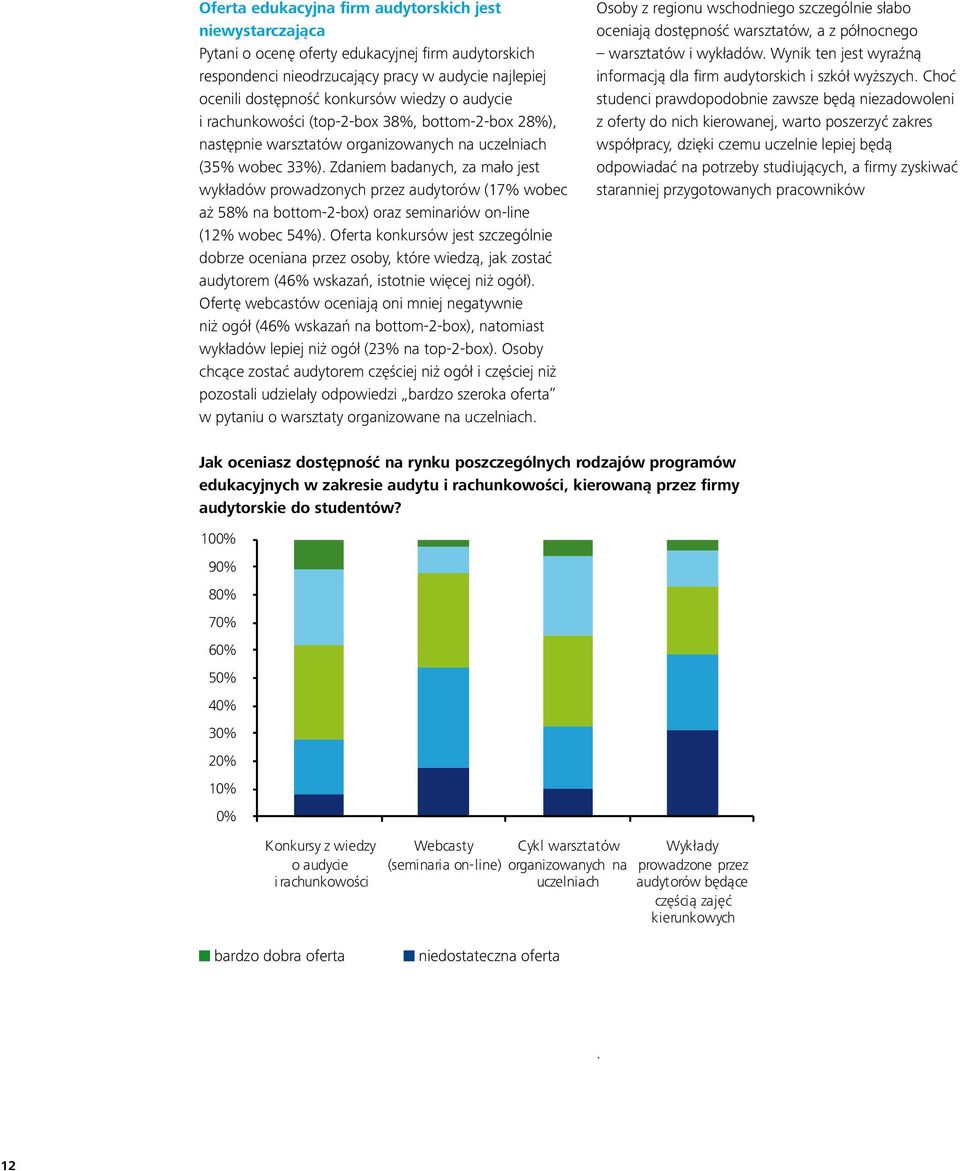 Zdaniem badanych, za mało jest wykładów prowadzonych przez audytorów (17% wobec aż 58% na bottom-2-box) oraz seminariów on-line (12% wobec 54%).