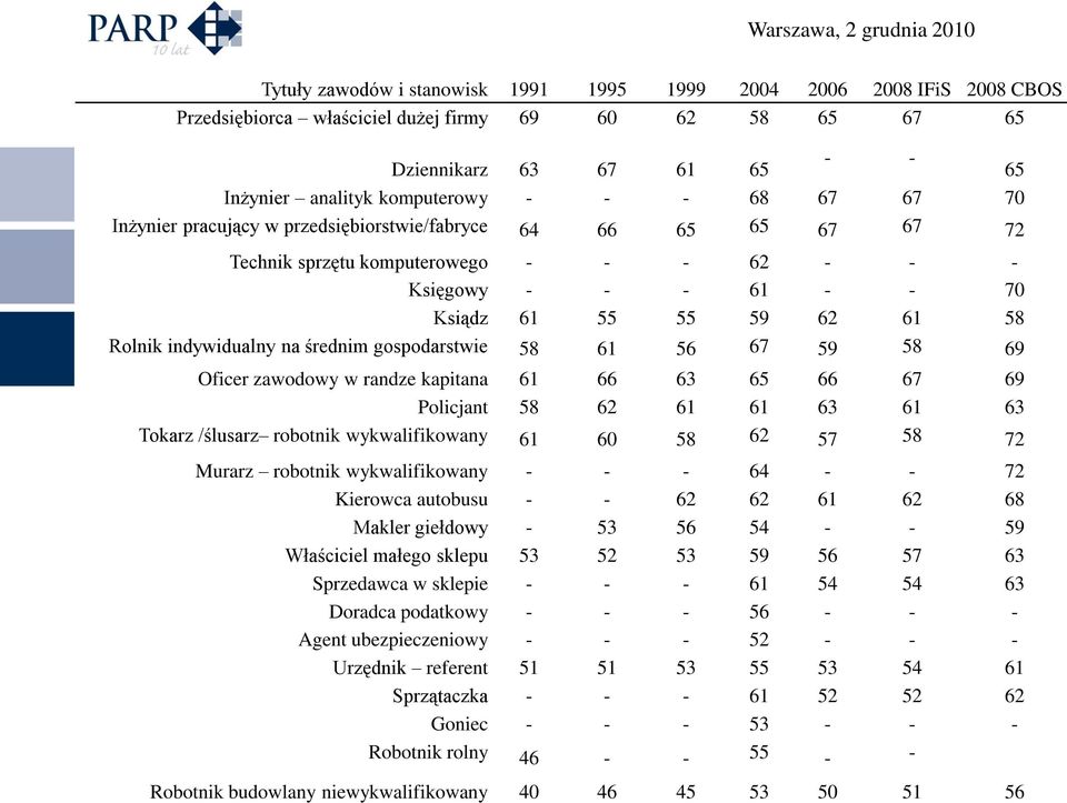 na średnim gospodarstwie 58 61 56 67 59 58 69 Oficer zawodowy w randze kapitana 61 66 63 65 66 67 69 Policjant 58 62 61 61 63 61 63 Tokarz /ślusarz robotnik wykwalifikowany 61 60 58 62 57 58 72