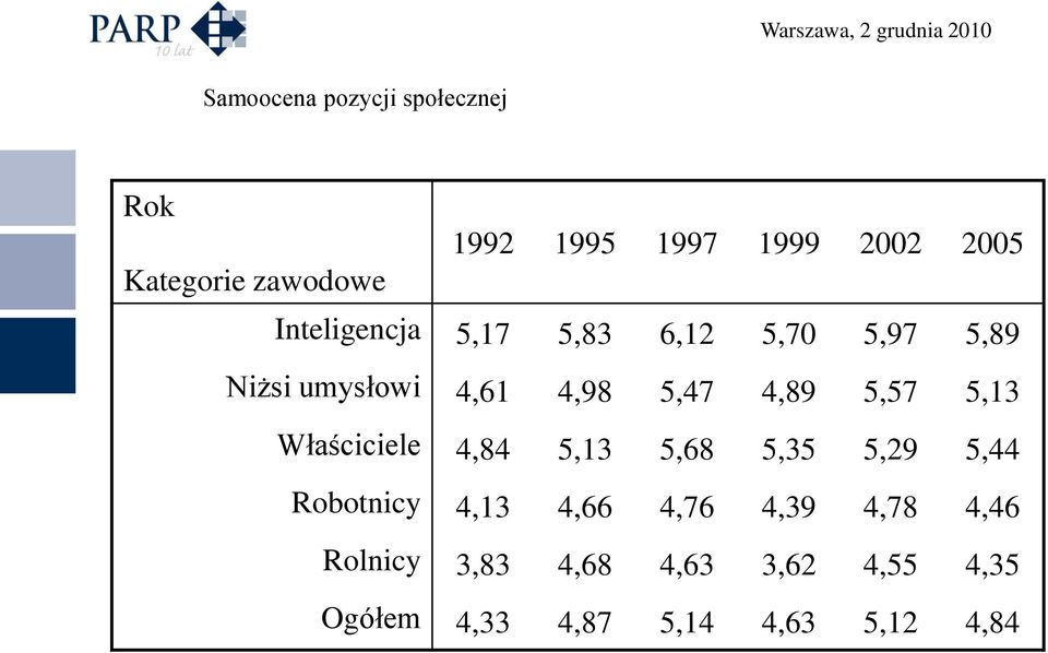 5,57 5,13 Właściciele 4,84 5,13 5,68 5,35 5,29 5,44 Robotnicy 4,13 4,66 4,76 4,39