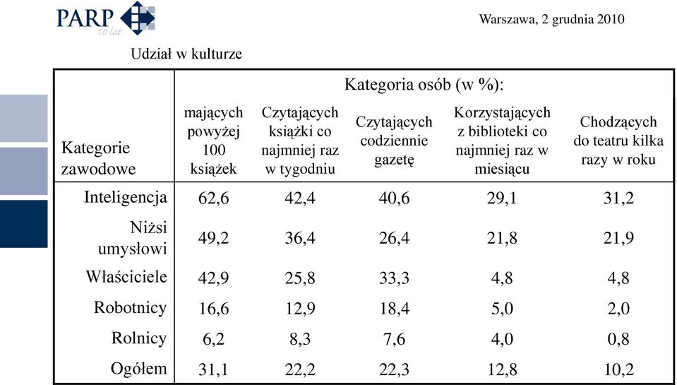 Chodzących do teatru kilka razy w roku Inteligencja 62,6 42,4 40,6 29,1 31,2 Niżsi umysłowi 49,2 36,4 26,4 21,8