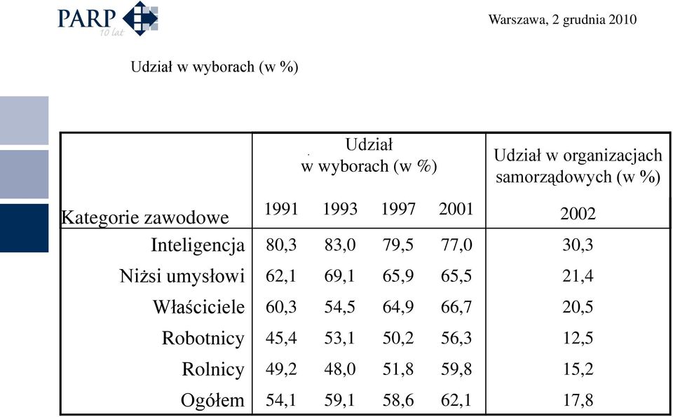 Niżsi umysłowi 62,1 69,1 65,9 65,5 21,4 Właściciele 60,3 54,5 64,9 66,7 20,5 Robotnicy