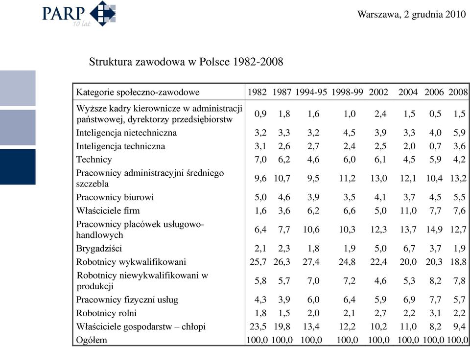 administracyjni średniego szczebla 9,6 10,7 9,5 11,2 13,0 12,1 10,4 13,2 Pracownicy biurowi 5,0 4,6 3,9 3,5 4,1 3,7 4,5 5,5 Właściciele firm 1,6 3,6 6,2 6,6 5,0 11,0 7,7 7,6 Pracownicy placówek