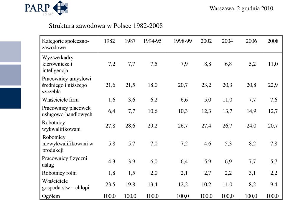 wykwalifikowani Robotnicy niewykwalifikowani w produkcji Pracownicy fizyczni usług 6,4 7,7 10,6 10,3 12,3 13,7 14,9 12,7 27,8 28,6 29,2 26,7 27,4 26,7 24,0 20,7 5,8 5,7 7,0 7,2 4,6 5,3 8,2 7,8