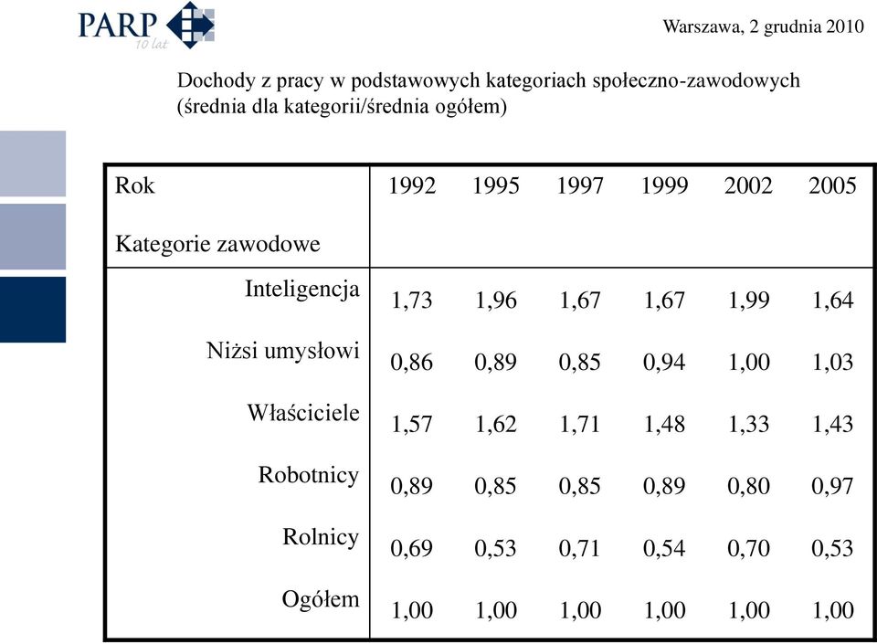 Właściciele Robotnicy Rolnicy Ogółem 1,73 1,96 1,67 1,67 1,99 1,64 0,86 0,89 0,85 0,94 1,00 1,03