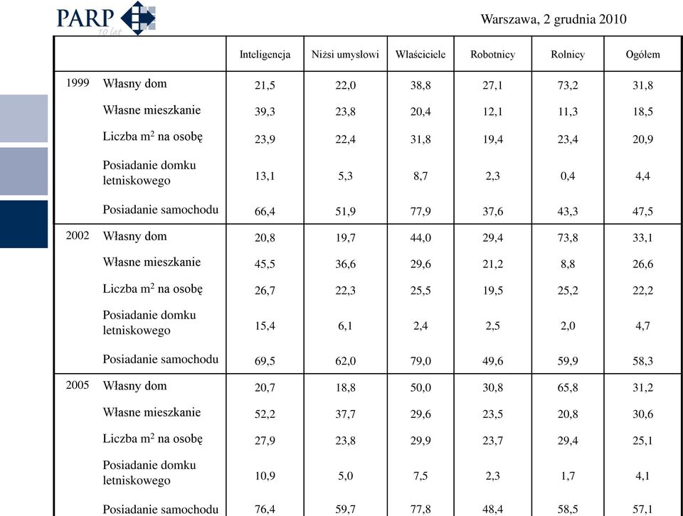 2002 Własny dom 20,8 19,7 44,0 29,4 73,8 33,1 Własne mieszkanie 45,5 36,6 29,6 21,2 8,8 26,6 Liczba m 2 na osobę 26,7 22,3 25,5 19,5 25,2 22,2 Posiadanie domku letniskowego 15,4 6,1 2,4 2,5 2,0 4,7