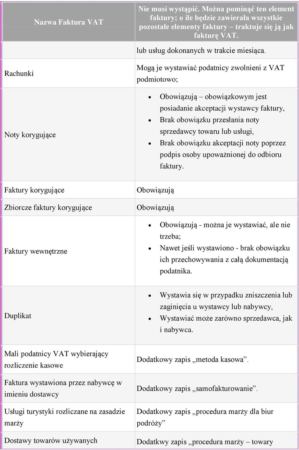 lub usługi, Brak obowiązku akceptacji noty poprzez podpis osoby upoważnionej do odbioru faktury.