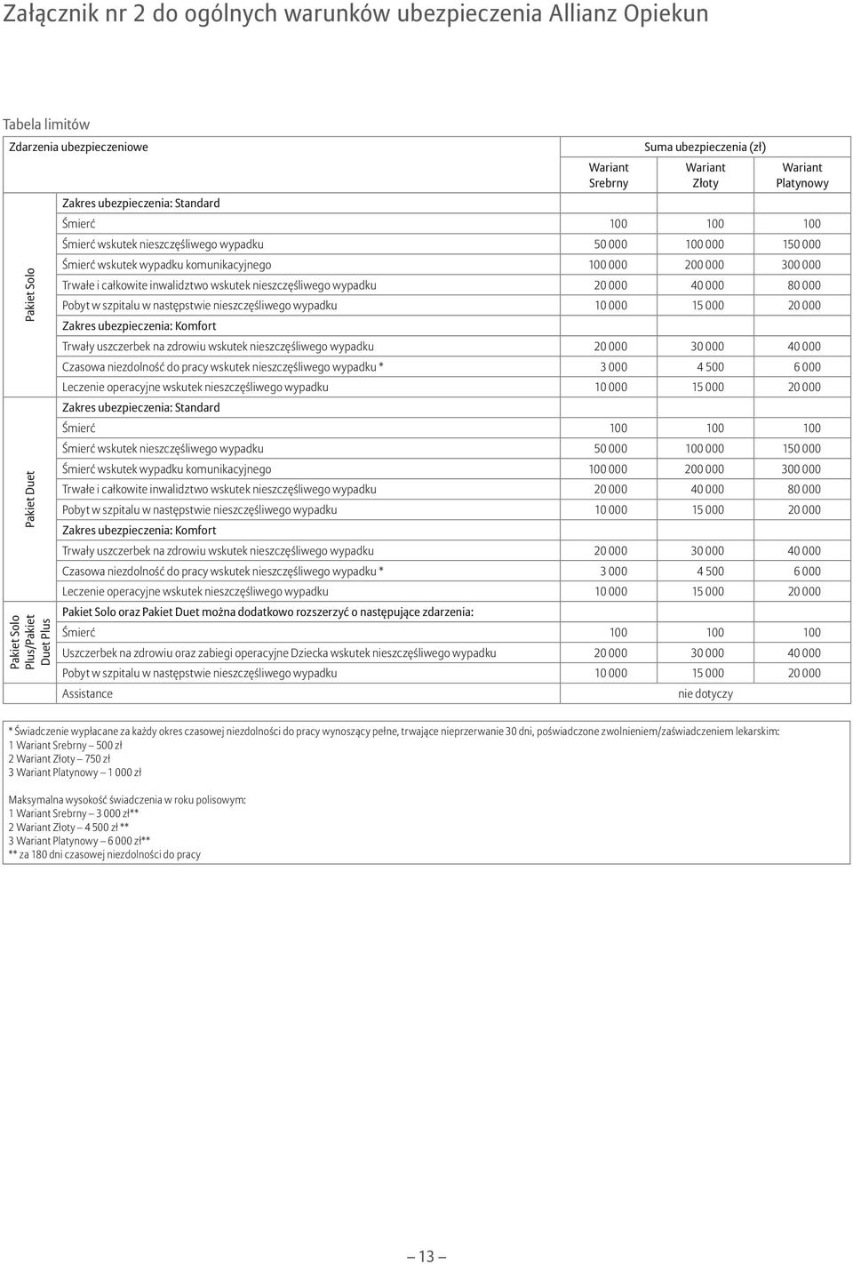 0 000 0 000 Trwałe i całkowite inwalidztwo wskutek nieszczęśliwego wypadku 000 40 000 80 000 Pobyt w szpitalu w następstwie nieszczęśliwego wypadku 10 000 15 000 000 Zakres ubezpieczenia: Komfort