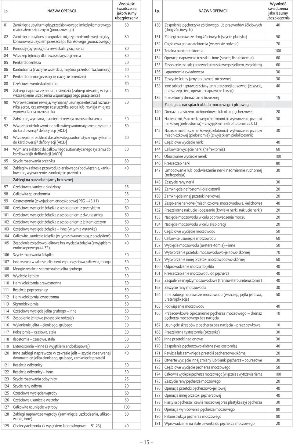 Perikardiocenteza 86 Kardiotomia (nacięcie wsierdzia, mięśnia, przedsionka, komory) 60 87 Perikardiotomia (przecięcie, nacięcie osierdzia) 88 Częściowa wentrykulektomia 60 89 Zabiegi naprawcze serca