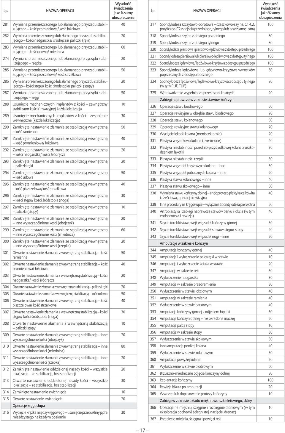 rzepka 285 Wymiana przemieszczonego lub złamanego przyrządu stabilizującego kość piszczelowa/ kość strzałkowa 286 Wymiana przemieszczonego lub złamanego przyrządu stabilizującego kości stępu/ kości