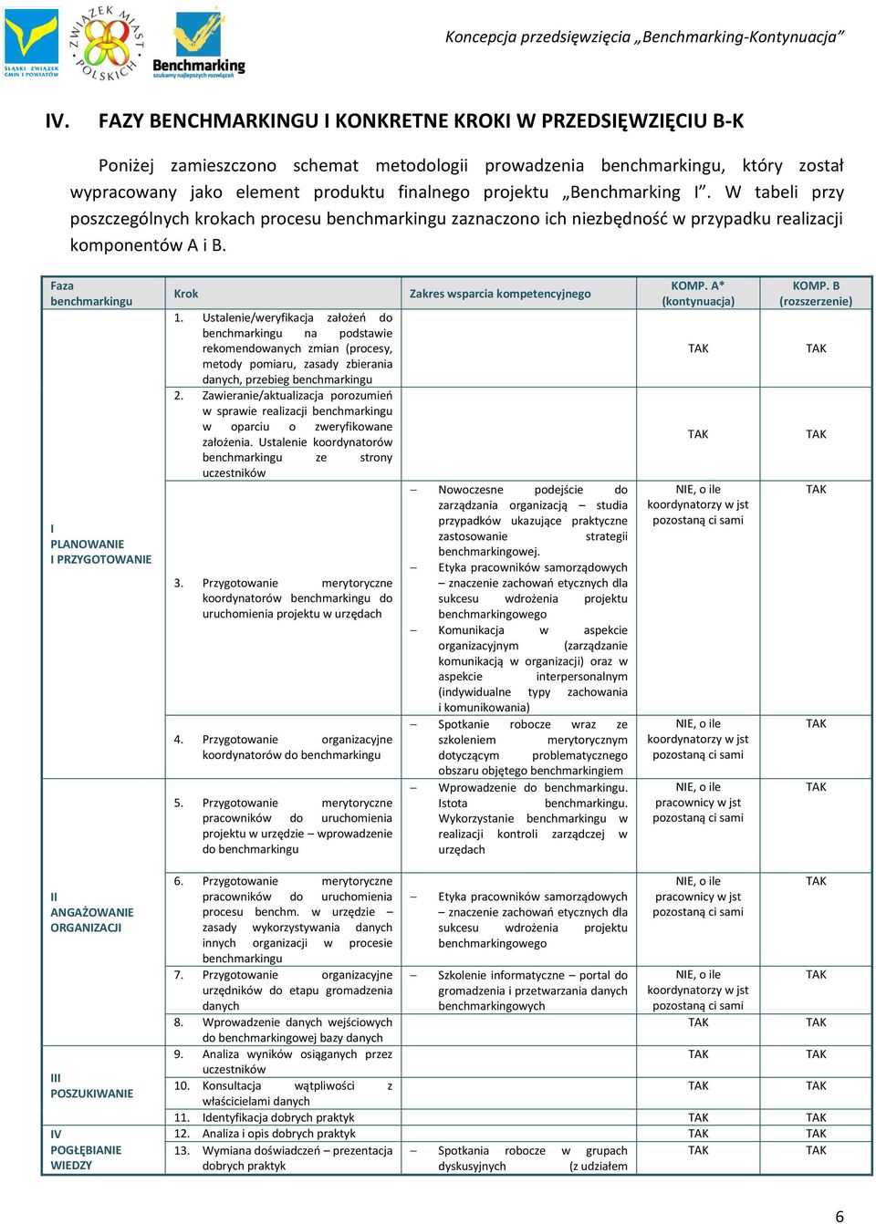 Ustalenie/weryfikacja założeo do benchmarkingu na podstawie rekomendowanych zmian (procesy, metody pomiaru, zasady zbierania danych, przebieg benchmarkingu 2.