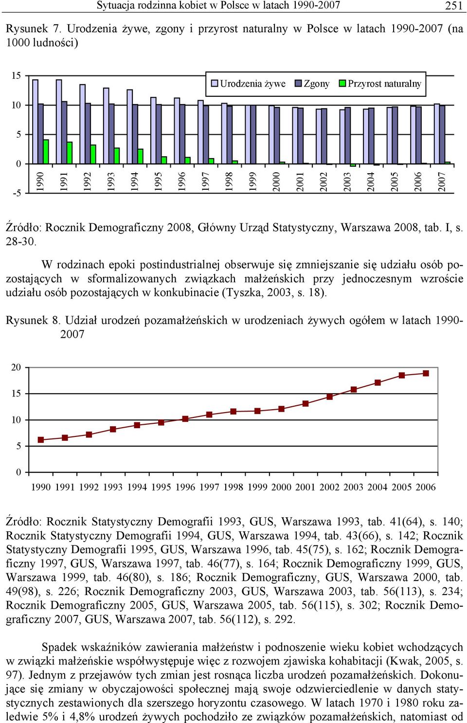26 27 Źródło: Rocznik Demograficzny 28, Główny Urząd Statystyczny, Warszawa 28, tab. I, s. 28-3.