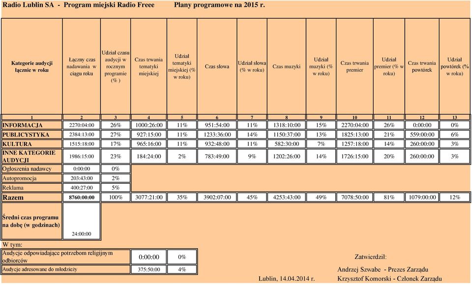 w roku) Czas muzyki Udział muzyki (% w roku) Czas trwania premier Udział premier (% w roku) Czas trwania powtórek Udział powtórek (% w roku) 1 2 3 4 5 6 7 8 9 10 11 12 13 INFORMACJA 2270:04:00 26%