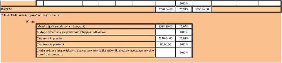 załączniku nr 1 W tym: Muzyka (jeśli została ujęta w kategorii) 1318:10:00 15,05% Audycje odpowiadające potrzebom