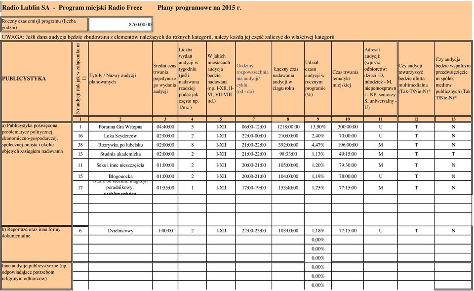 PUBLICYSTYKA Tytuły / Nazwy audycji planowanych Średni czas trwania pojedyncze go wydania audycji Liczba wydań tygodniu (jeśli nadawana rzadziej podać jak często np.
