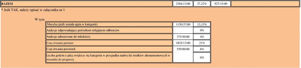 adresowane do młodzieży 375:50:00 4% Czas trwania premier 1825:13:00 21% Czas trwania powtórek Liczba