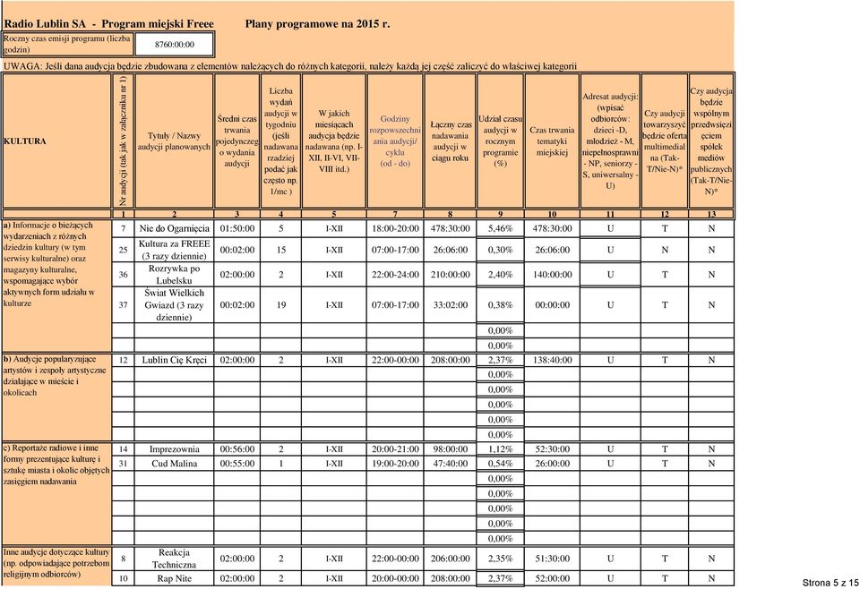 KULTURA Tytuły / Nazwy audycji planowanych Średni czas trwania pojedynczeg o wydania audycji Liczba wydań tygodniu (jeśli nadawana rzadziej podać jak często np.