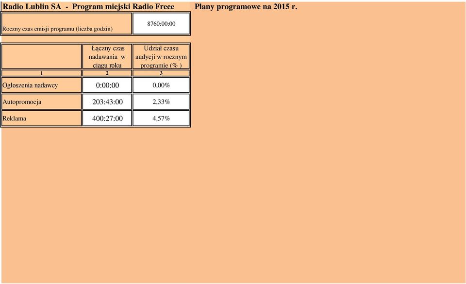 nadawania w ciągu roku Udział czasu rocznym programie (% ) 1 2 3