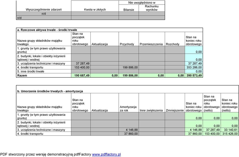 budynki, lokale i obiekty inżynierii lądowej i wodnej 0,00 3. urządzenia techniczne i maszyny 37 287,49 37 287,49 4. środki transportu 153 400,00 199 886,00 353 286,00 5.