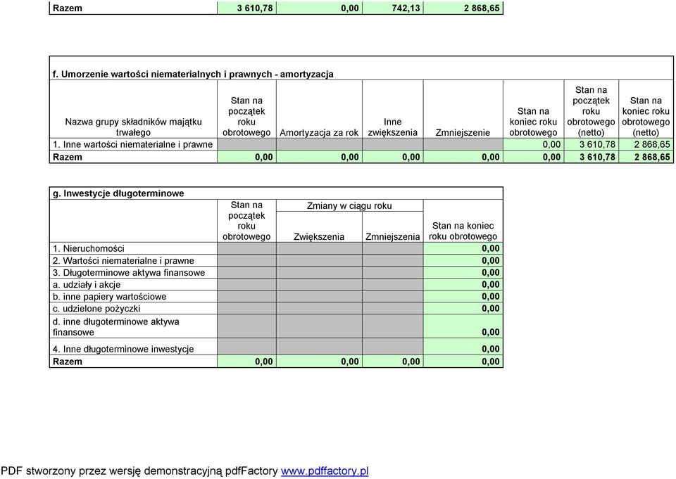 Zmniejszenie 1. Inne wartości niematerialne i prawne 0,00 3 610,78 2 868,65 Razem 0,00 0,00 0,00 0,00 0,00 3 610,78 2 868,65 g.