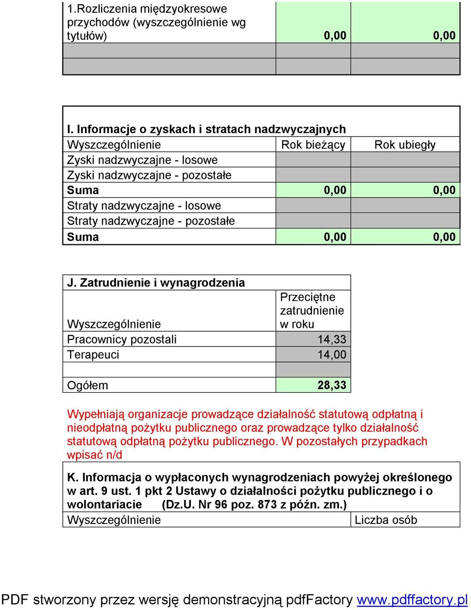 nadzwyczajne - pozostałe Suma 0,00 0,00 J.