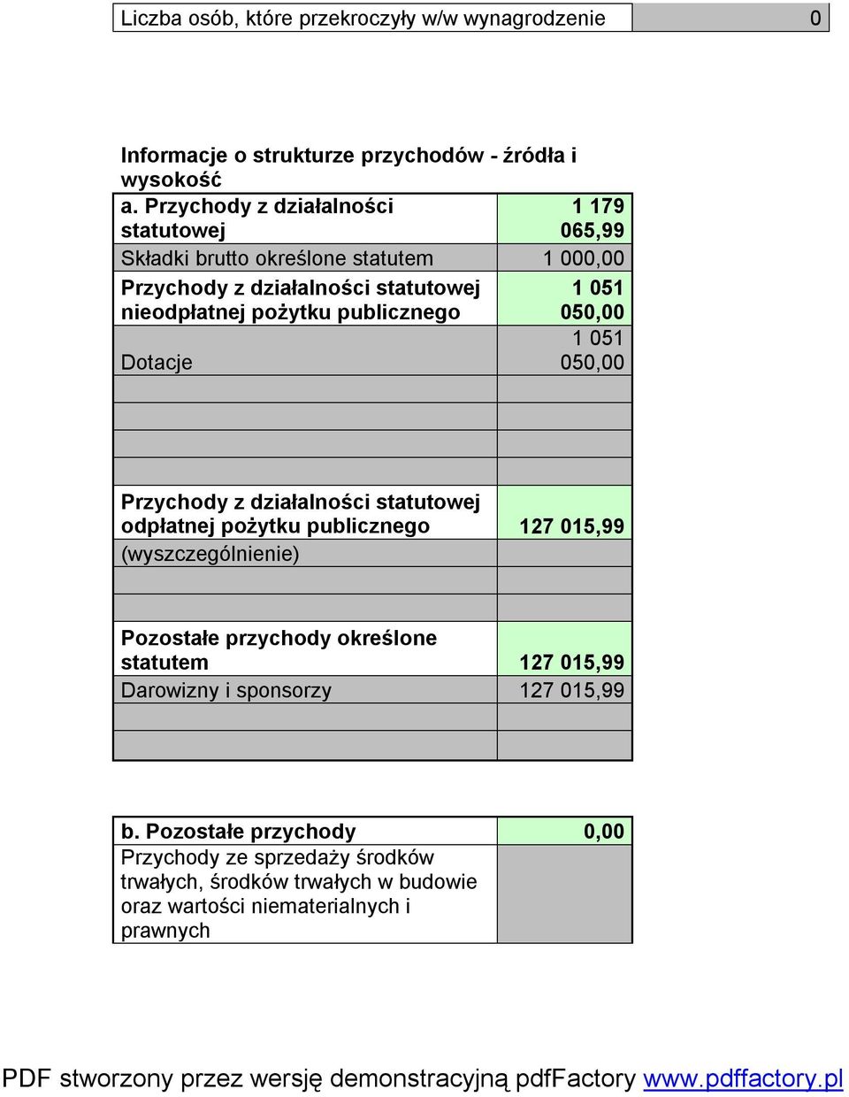 publicznego Dotacje 1 051 050,00 1 051 050,00 Przychody z działalności statutowej odpłatnej pożytku publicznego 127 015,99 (wyszczególnienie) Pozostałe