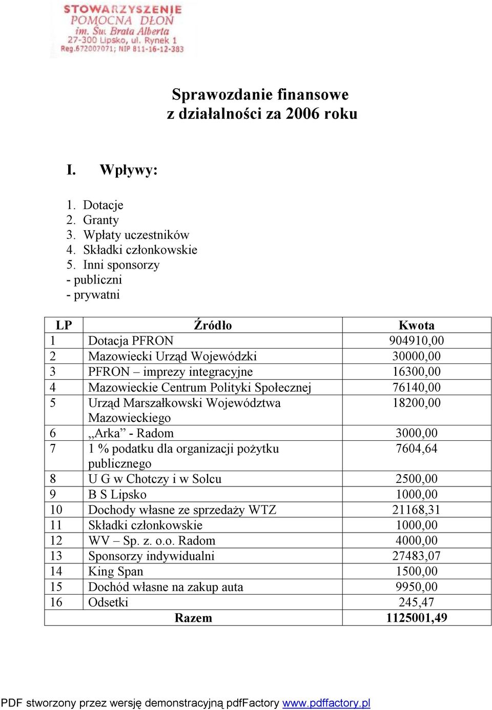 Społecznej 76140,00 5 Urząd Marszałkowski Województwa 18200,00 Mazowieckiego 6 Arka - Radom 3000,00 7 1 % podatku dla organizacji pożytku 7604,64 publicznego 8 U G w Chotczy i w Solcu 2500,00