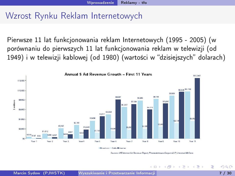 reklam w telewizji (od 1949) i w telewizji kablowej (od 1980) (warto±ci w