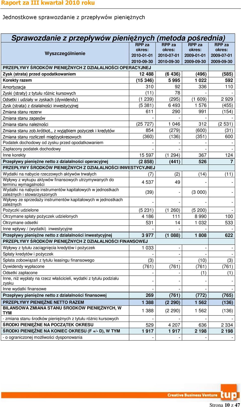 Korekty razem (15 346) 5 995 1 022 592 Amortyzacja 310 92 336 110 Zyski (straty) z tytułu różnic kursowych (11) 78 - - Odsetki i udziały w zyskach (dywidendy) (1 239) (295) (1 609) 2 929 Zysk